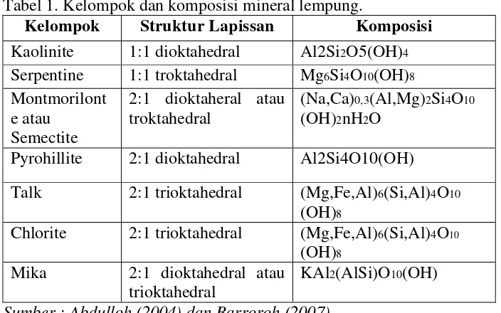 Tabel 1. Kelompok dan komposisi mineral lempung. 