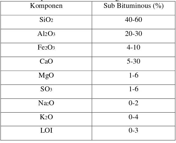 Tabel 3. Komposisi Kimia Abu Terbang Batubara 