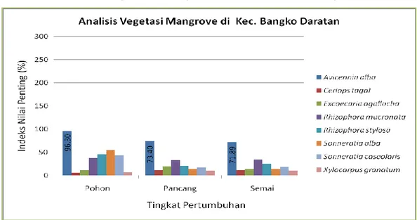 Grafik Analsis Vegetasi Mangrove di Kecamatan Bangko Daratan 