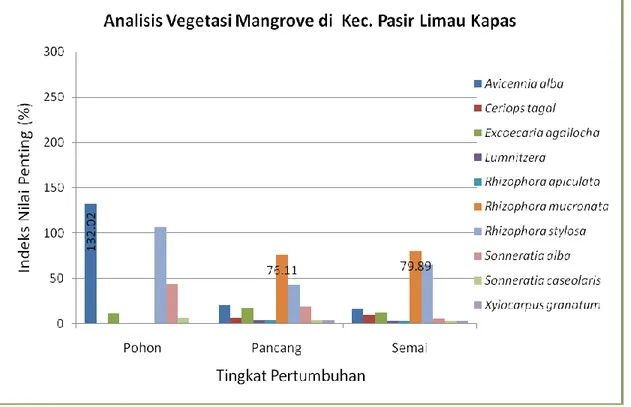 Grafik Analsis Vegetasi Mangrove di Kecamatan Pasir Limau Kapas 