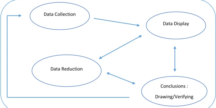 Gambar 3.1 K omponen-Komponen Analisa Data Model Kualitatif  Sumber : Buku “Memahami Penelitian Kualitatif” (Sugiyono, 2012:92)   