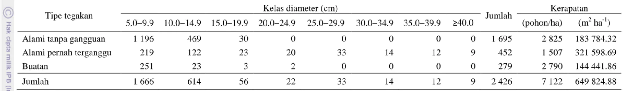 Tabel 2  Kerapatan tegakan per kelas diameter pada setiap tipe tegakan 