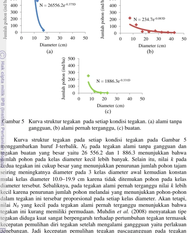 Gambar 5   Kurva struktur tegakan  pada setiap kondisi tegakan. (a) alami tanpa  gangguan, (b) alami pernah terganggu, (c) buatan