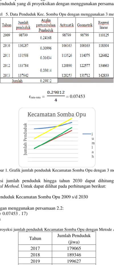 Tabel   5. Data Penduduk Kec. Somba Opu dengan menggunakan 3 metode 