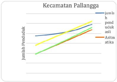 Tabel 12. Proyeksi jumlah penduduk Kecamatan Pallangga dengan Metode Aritmetika 