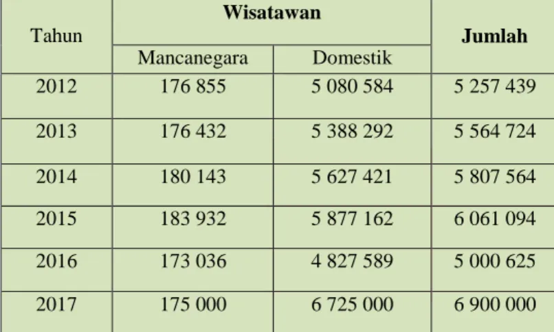 Tabel  1.1  merupakan  penjelasan  tentang  Jumlah  Wisatawan  Mancanegara  dan  Nusantara  yang  berkunjung  di  Kota  Bandung  selama  beberapa  tahun  terakhir