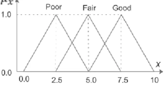 Tabel 3.1 Variabel Lingustik Rating Kriteria  Diagnosis Gangguan Kesehatan  Rating Alternatif  TFN  Poor (P)  (0.0,2.5 ,5)  Fair (F)  (2.5,5, 7.5)  Good (G)  (5, 7.5,10) 
