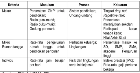 Tabel 1.2  Indikator Pendidikan 
