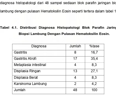Tabel 4.1. Distribusi Diagnosa Histopatologi Blok Parafin Jaringan 