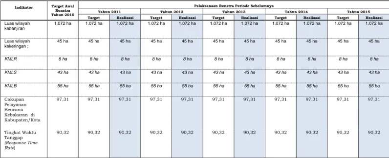 Tabel 2.3  Pelaksanaan Renstra BPBD  Kabupaten Klaten                 Tahun 2011-2015  