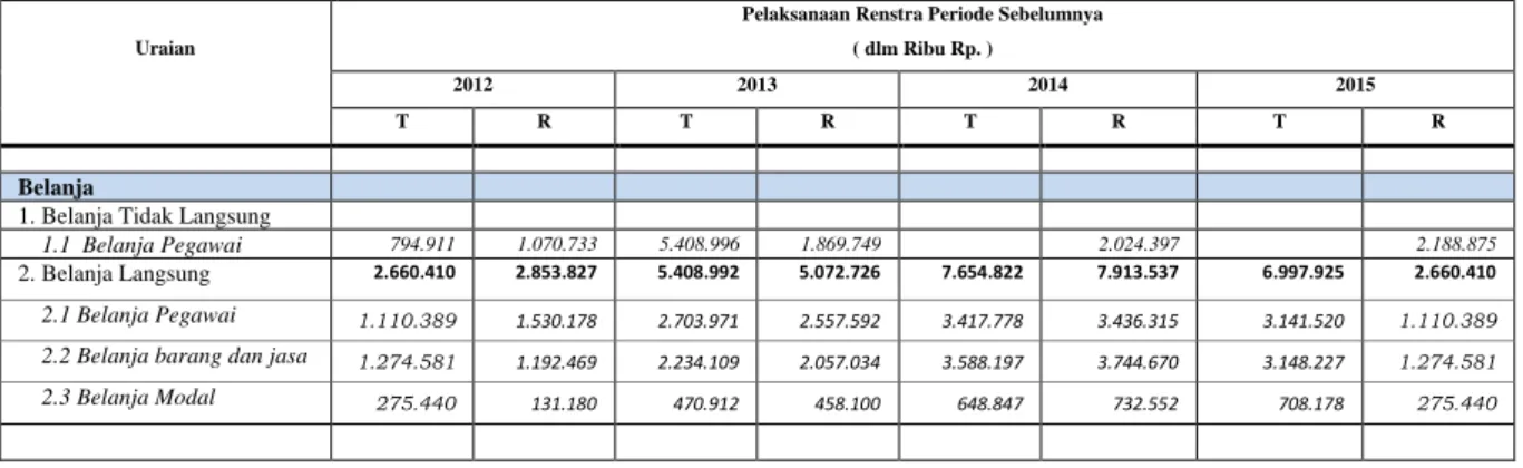 Tabel 2.6  Anggaran dan Realisasi Pendanaan Pelayanan SKPD BPBD 
