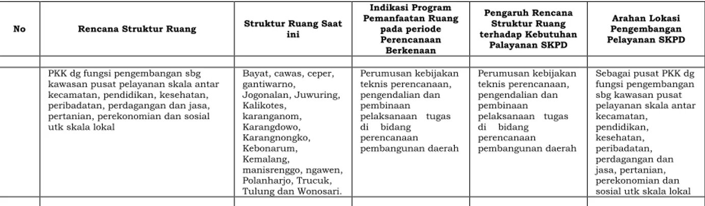 Tabel 3.5  Telaah Pola Ruang Terhadap Tupoksi PD  Badan Penanggulangan Bencana Daerah Kabupaten Klaten