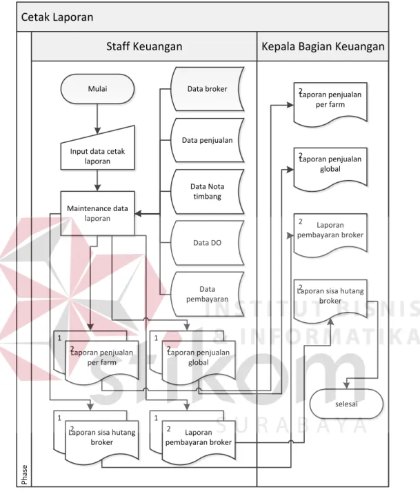 Gambar 3.3System Flow Cetak Laporan 