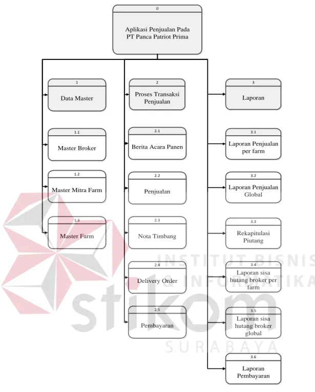 Gambar 3.4Diagram HIPO 