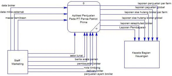 Gambar 3.5Context  Diagram 