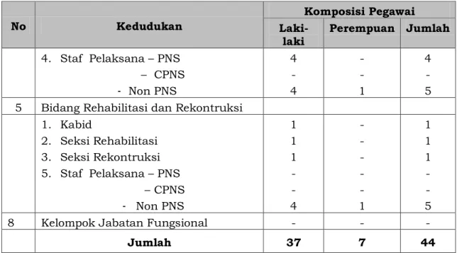 Tabel 2.1   Daftar Perlengkapan BPBD sampai dengan Tahun 20… 