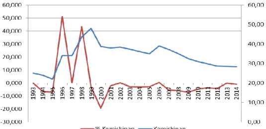 Gambar 2. Perkembangan jumlah penduduk miskin Indonesia 1993-2014 