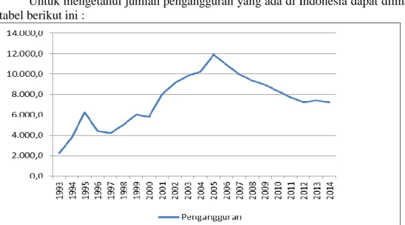 Gambar 3  Jumlah pengangguran di Indonesia 1993-2014 