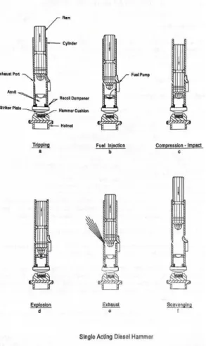 Gambar 1 Single Acting Diesel Hammer  (Sumber: GRLWEAP Procedures, 2005) 
