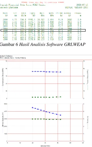 Gambar 8 Daya Dukung Vs Finalset 3 mm 