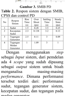 Gambar 2. SMIB  Tabel 1. Respon sistem SMIB CPSS 