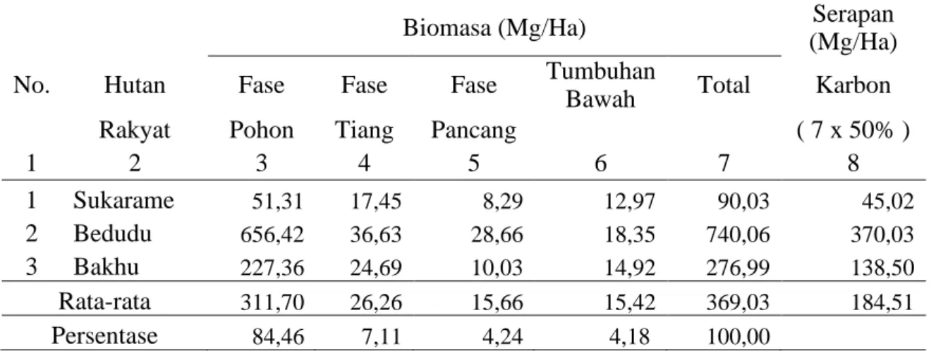 Tabel 8.  Jumlah serapan karbon tiap fase di hutan rakyat per pekon 