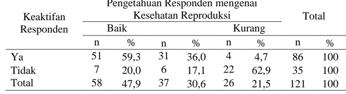 Tabel  2    Pengetahuan  Responden  di  Pondok  Pesantren  di  Madura  mengenai  Kesehatan  Reproduksi  terkait  Keaktifannya  dalam  Mencari  Informasi  pada Tahun 2011 