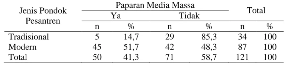 Tabel 5   Perbedaan Paparan Media Massa antara Responden di Pondok Pesantren  Tradisional dan Modern di  Madura Tahun 2011  