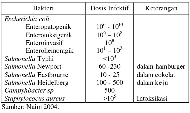 Tabel 1   Estimasi Dosis Infektif 