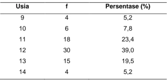 Tabel 1 menunjukkan bahwa sebagian besar  populasi  memiliki  IMT  pada  range  kategori  normal  (18,5  –  25  kg/m 2 )  yaitu  sebesar  61%,  sedangkan  35%  responden  memiliki  IMT  pada  kategori  kurus,  dan untuk yang gemuk sebesar 3,9