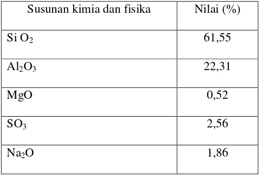 Tabel 2. Analisis kimia fly ash Tarahan Provinsi Lampung (Sumber: Hasil 