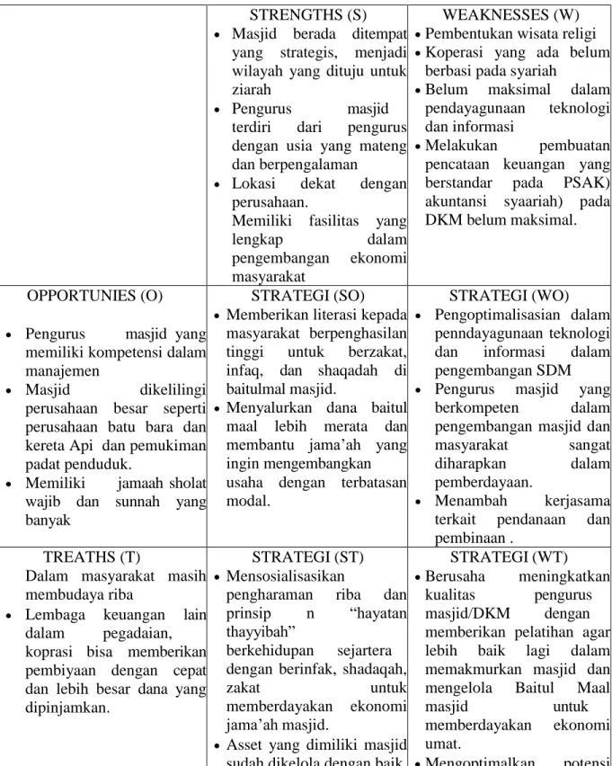 Tabel  Matriks SWOT 