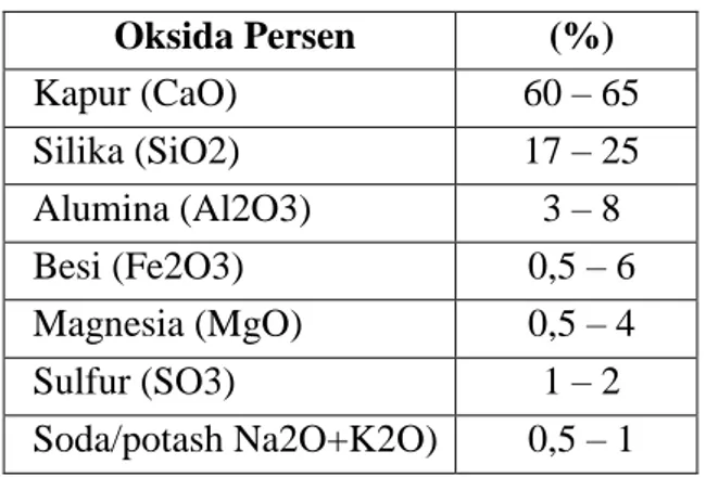Tabel 1. Susunan unsur semen portland  Oksida Persen  (%)  Kapur (CaO)  60 – 65  Silika (SiO2)  17 – 25  Alumina (Al2O3)  3 – 8  Besi (Fe2O3)  0,5 – 6  Magnesia (MgO)  0,5 – 4  Sulfur (SO3)  1 – 2  Soda/potash Na2O+K2O)  0,5 – 1  Sumber : Tjokrodimuljo, 20