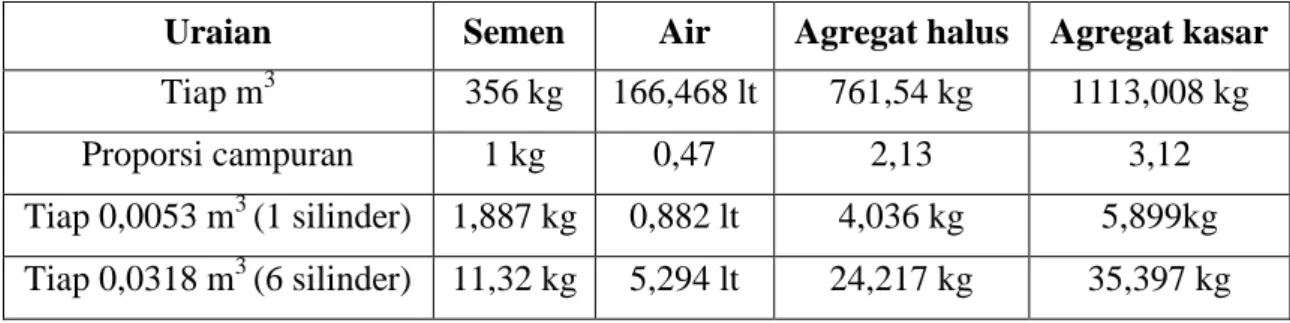 Tabel 4. Hasil proporsi campuran beton 