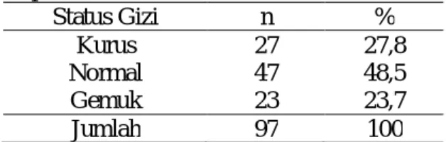Tabel  2.Distribusi  responden  menurut  status  gizi  remaja  putri  di  SMP  Negeri  6  Tidore  Kepulauan  Status Gizi  n   %  Kurus  Normal  Gemuk  27 47 23  27,8 48,5 23,7  Jumlah  97  100 