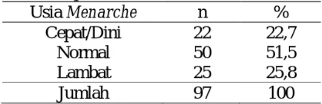 Tabel  3.  Distribusi  responden  menurut  usiamenarche  remaja  putri  di  SMP  Negeri  6  Tidore Kepulauan  Usia Menarche  n   %  Cepat/Dini  Normal  Lambat  22 50 25  22,7 51,5 25,8  Jumlah  97  100 