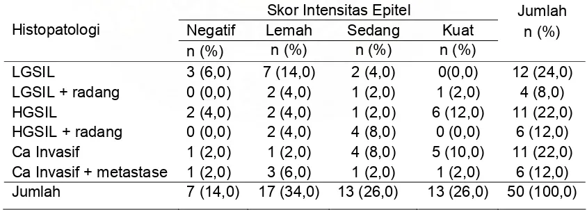 Tabel 4.2. Gambaran Histopatologi dengan Skor Intensitas Epitel 