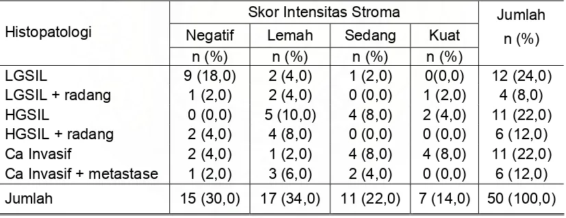 Tabel 4.5. Gambaran Histopatologi dengan Skor Intensitas Stroma  