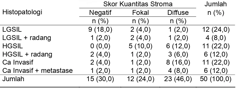 Tabel 4.6. Gambaran Histopatologi dengan Skor Kuantitas Stroma  