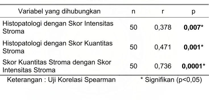 Tabel  4.7. Hubungan Histopatologi, Skor Intensitas Stroma dan Skor Kuantitas Stroma 