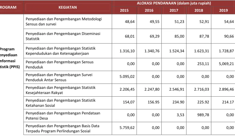 Tabel 4-3 Matriks Pendanaan 