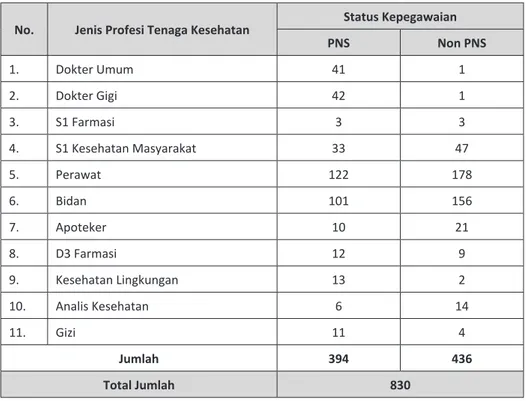 Tabel 6. Ketersediaan Tenaga Kesehatan Di Kabupaten Nunukan Tahun 2017 No. Jenis Profesi Tenaga Kesehatan Status Kepegawaian