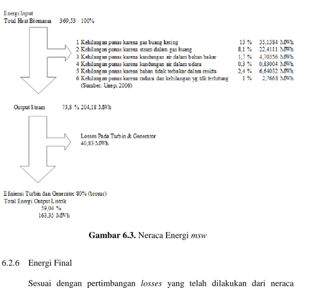 Gambar 6.3. Neraca Energi msw 