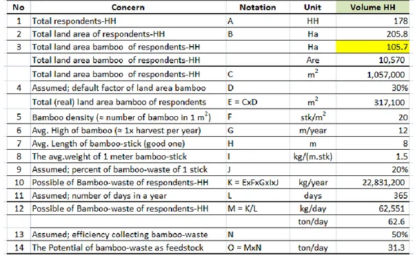 Tabel 5.2 Perkiraan perhitungan potensi bambu-limbah yang dihasilkan oleh  responden – HH household  handicraft (Sumber: PT IAED, 2012) 