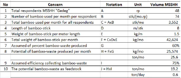 Tabel  5.3  Perkiraan  perhitungan  dari  produk  sampingan  dari  responden-MSSHH  (Gedeg) (Sumber: PT IAED, 2012) 
