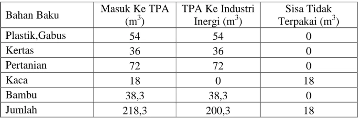 Tabel 6.1 Neraca Massa limbah MSW  Bahan Baku  Masuk Ke TPA 