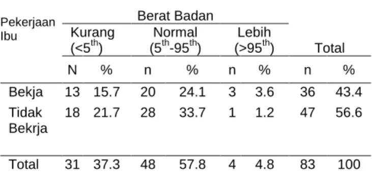 Tabel  8  diperoleh  ibu  bekerja  berat  badan  24.4%)  dan  berat  badan  lebih (3.6%)