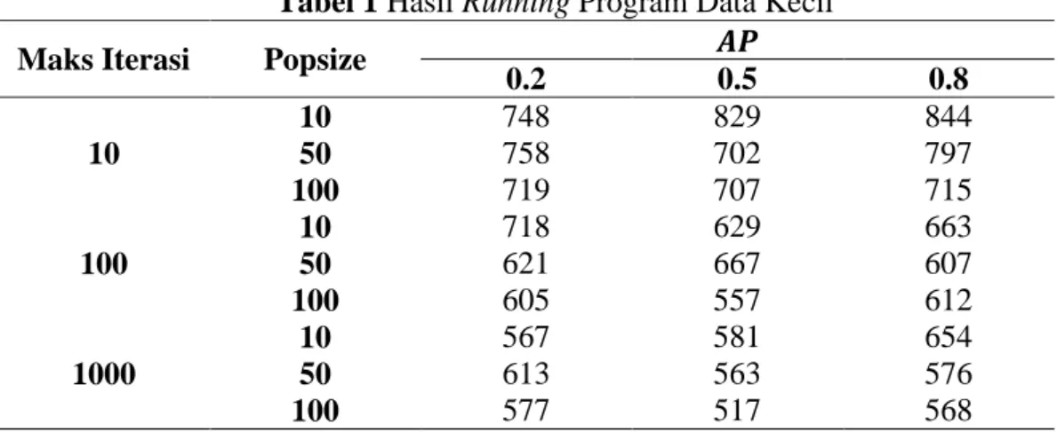 Tabel 1 Hasil Running Program Data Kecil 