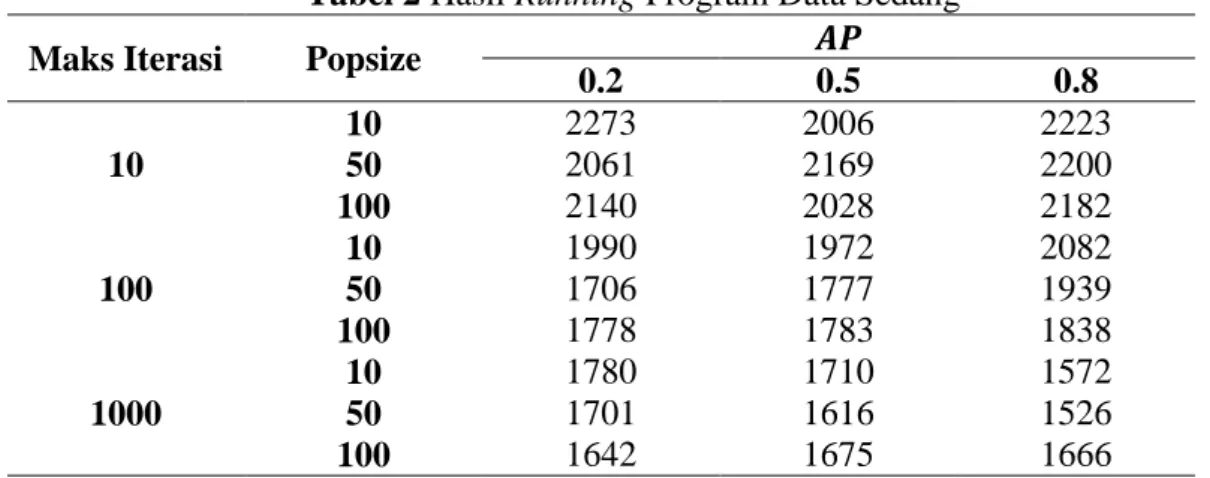 Tabel 2 Hasil Running Program Data Sedang 