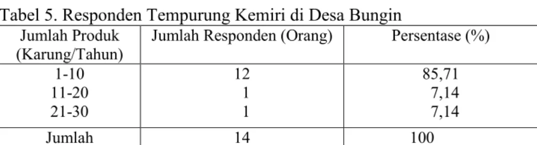 Tabel 5. Responden Tempurung Kemiri di Desa Bungin  Jumlah Produk 